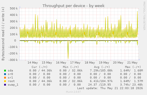 Throughput per device