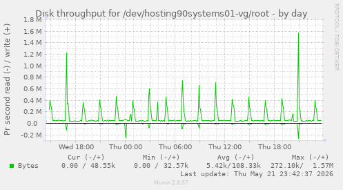 Disk throughput for /dev/hosting90systems01-vg/root