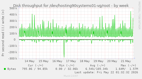 Disk throughput for /dev/hosting90systems01-vg/root