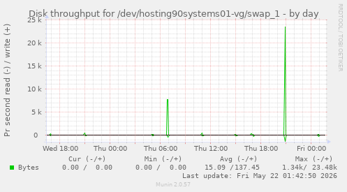 Disk throughput for /dev/hosting90systems01-vg/swap_1