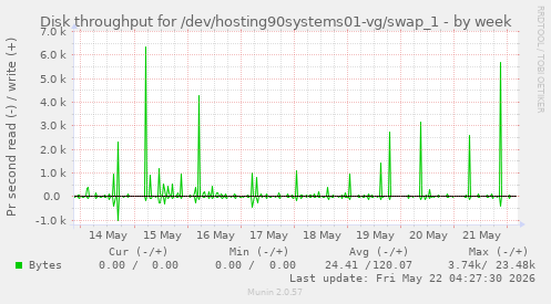 Disk throughput for /dev/hosting90systems01-vg/swap_1