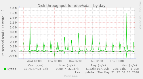 Disk throughput for /dev/sda
