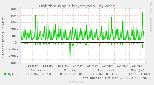 Disk throughput for /dev/sda