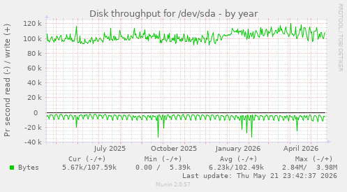 yearly graph