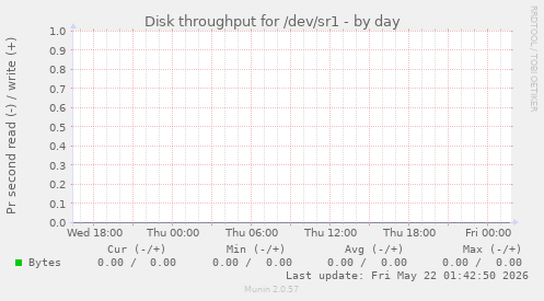 Disk throughput for /dev/sr1
