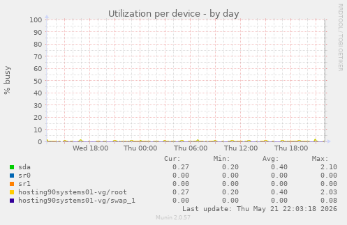 Utilization per device