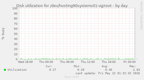 Disk utilization for /dev/hosting90systems01-vg/root