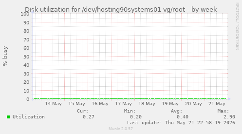 Disk utilization for /dev/hosting90systems01-vg/root