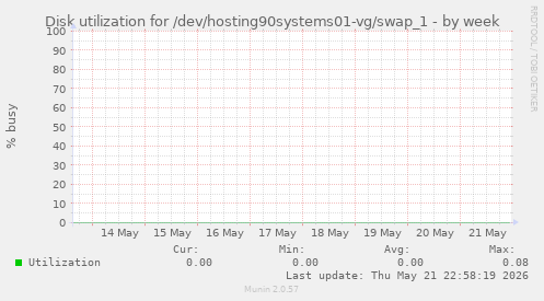 Disk utilization for /dev/hosting90systems01-vg/swap_1