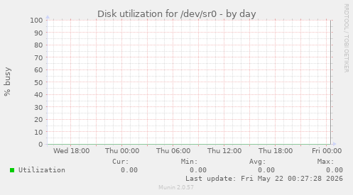Disk utilization for /dev/sr0