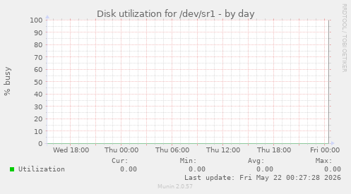 Disk utilization for /dev/sr1