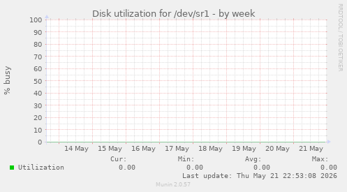 Disk utilization for /dev/sr1