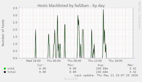 Hosts blacklisted by fail2ban