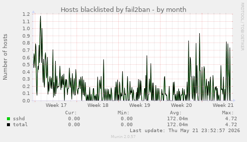 Hosts blacklisted by fail2ban