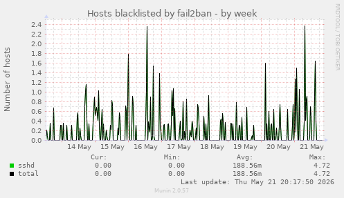 Hosts blacklisted by fail2ban