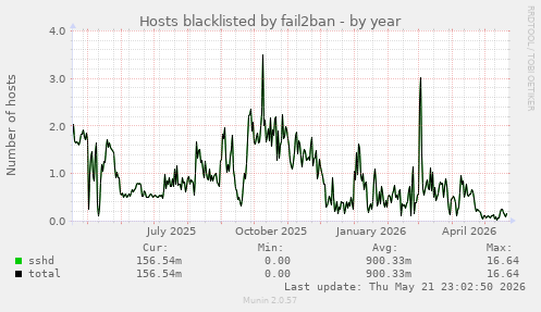 Hosts blacklisted by fail2ban