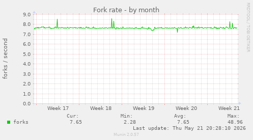 Fork rate