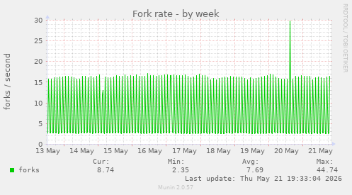 Fork rate