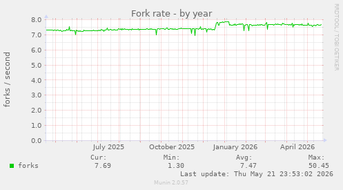 Fork rate