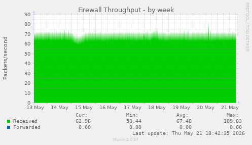 Firewall Throughput