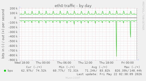 eth0 traffic