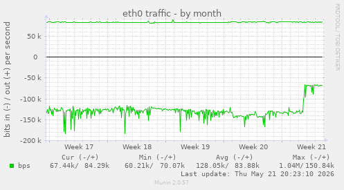 eth0 traffic