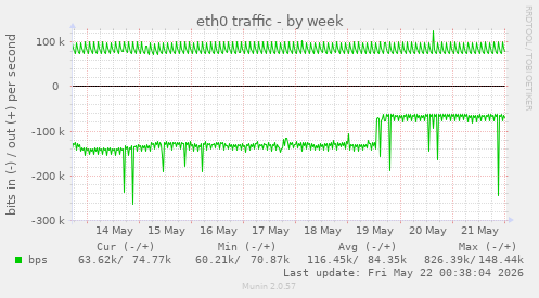 eth0 traffic