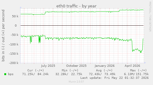 yearly graph