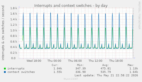 Interrupts and context switches