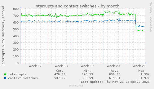 monthly graph
