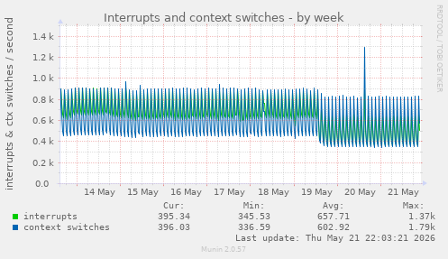 Interrupts and context switches