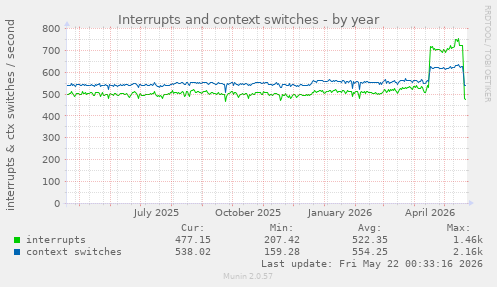 yearly graph