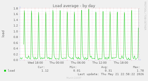 Load average
