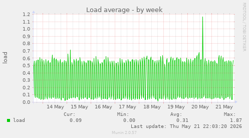 Load average