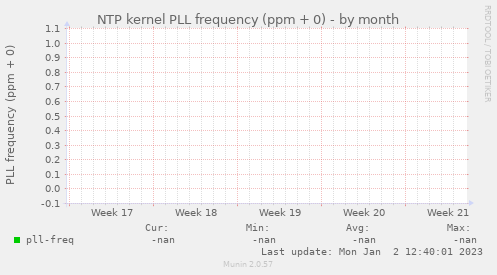NTP kernel PLL frequency (ppm + 0)