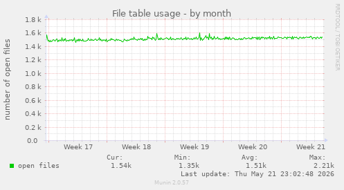 File table usage