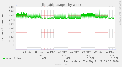 File table usage