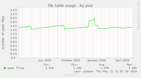 File table usage