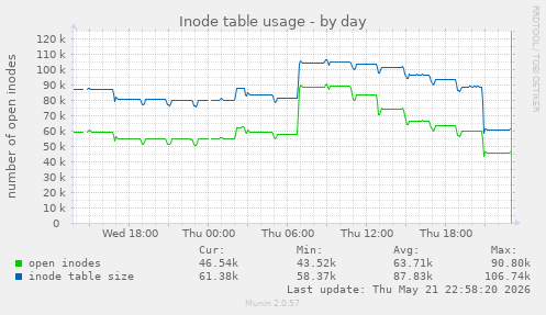 daily graph