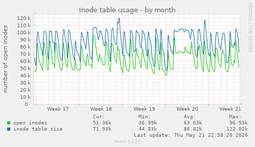 monthly graph