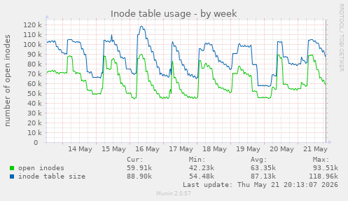 weekly graph