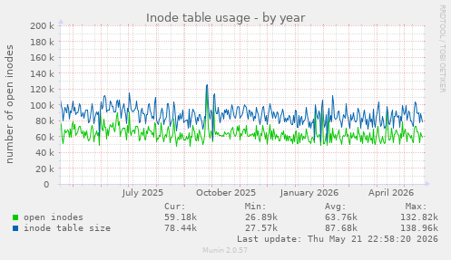 Inode table usage