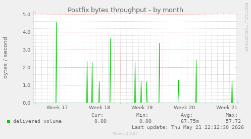 Postfix bytes throughput