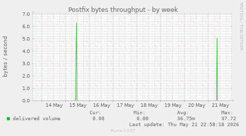 Postfix bytes throughput