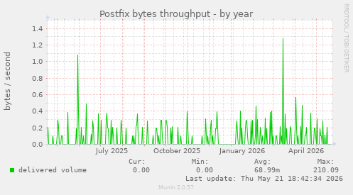 Postfix bytes throughput