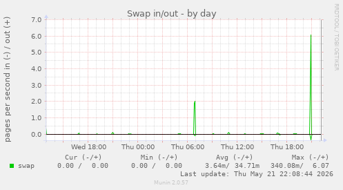 Swap in/out
