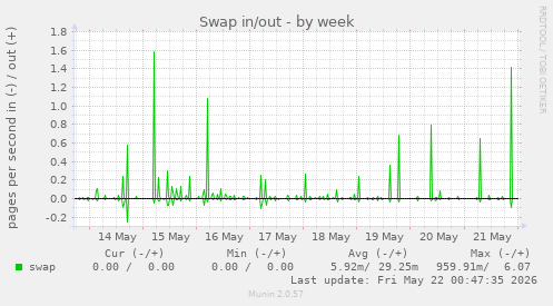 Swap in/out