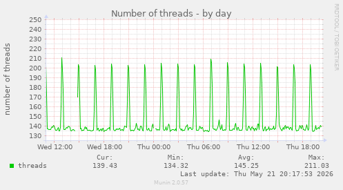 Number of threads