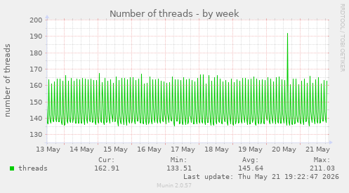 Number of threads