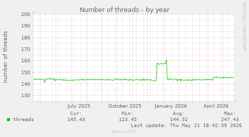 Number of threads
